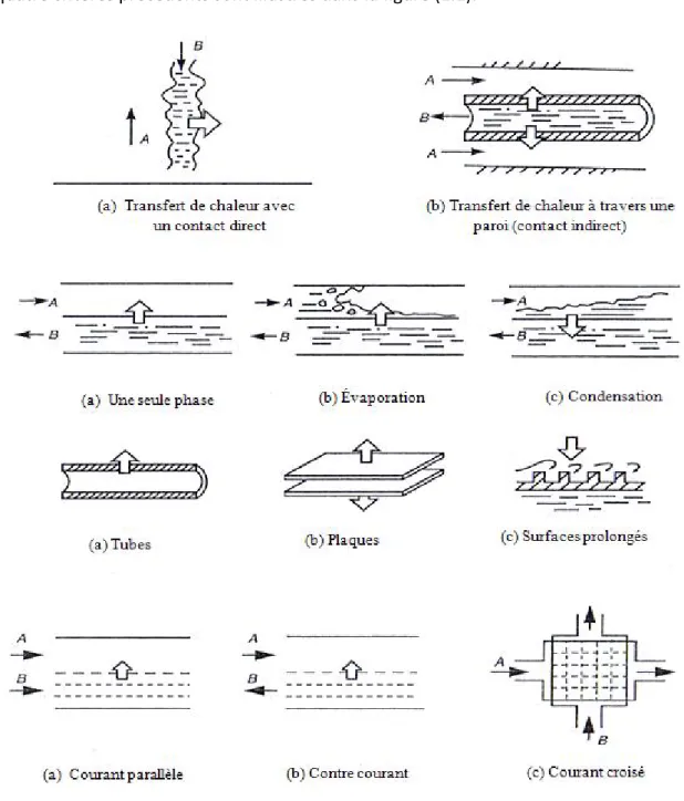 Figure 1.1 : Critères utilisés dans la classification des échangeurs de chaleur [1]. 