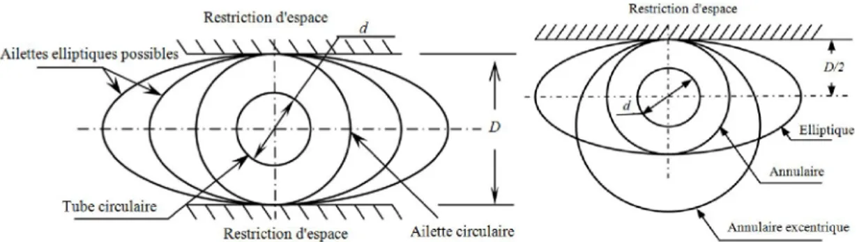 Figure 1.6 : Différentes géométries et profils d'ailette pour une et deux restriction d'espace [39]