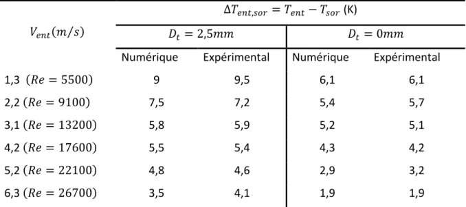 Tableau 2.1 : Comparaison entre les résultats numériques et expérimentaux des différences de 