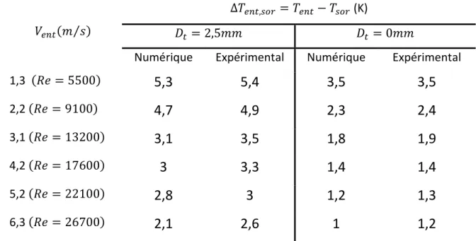 Tableau 2.3 : Comparaison entre les résultats numériques et expérimentaux des différences de   