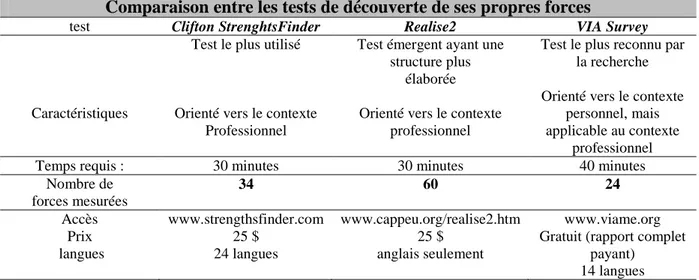 Tableau 3. Différents tests de découverte des forces  (extrait de Dubreuil, Forest, Girouard, &amp; Creveier-Braud, 2011) 