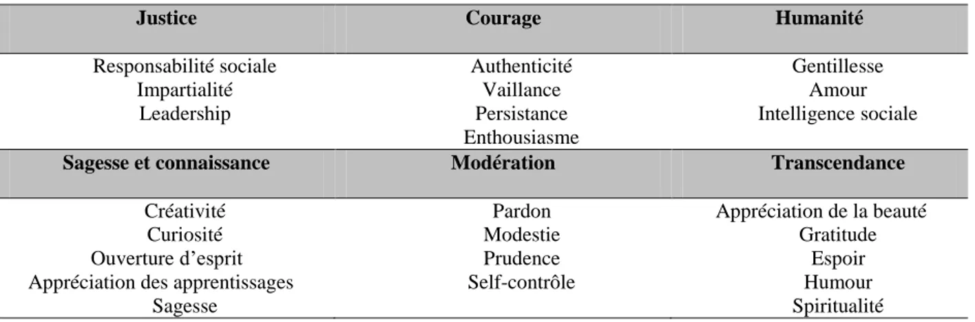 Tableau 6 : les 6 vertus et les 24 forces associées 