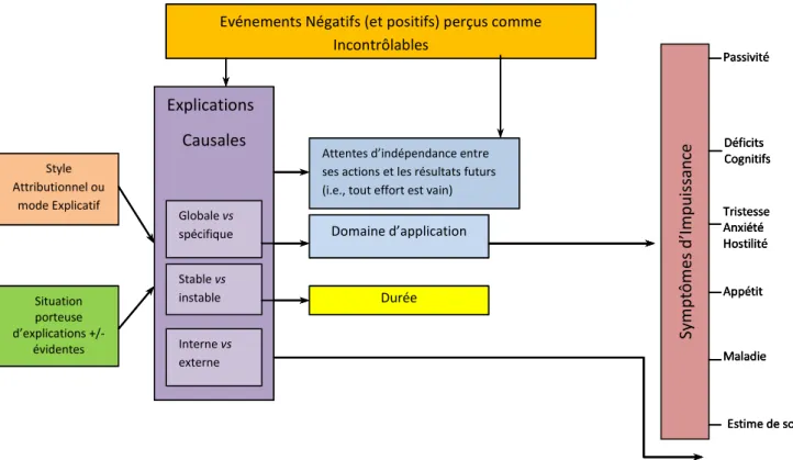 Figure 4. Le processus de la résignation apprise (Martin-Krumm, 2002) 