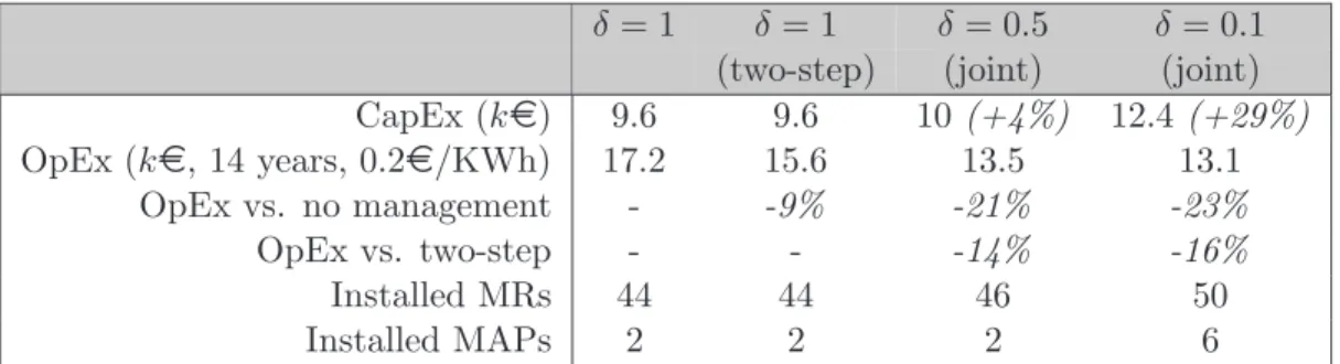 Table 4.2 Results from WMN Scenario with different values of δ.
