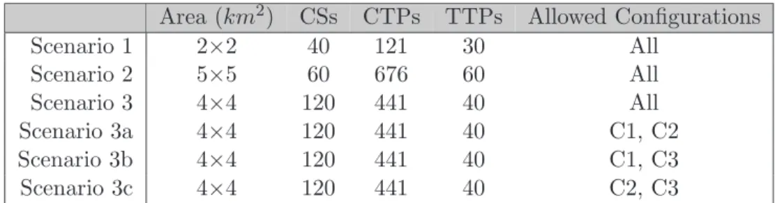 Table 5.2 Parameters used to generate the test scenarios.
