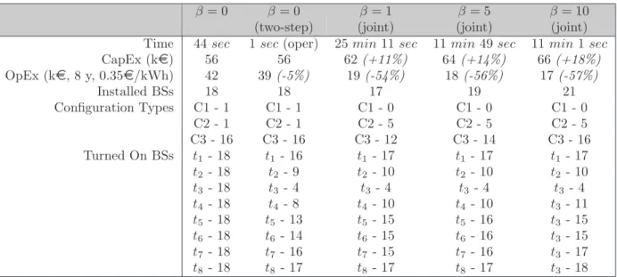 Table 5.3 Results obtained by applying the joint model with total coverage to Scenario 1.