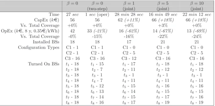 Table 5.5 Results obtained by applying the joint model with partial coverage to Scenario 1.