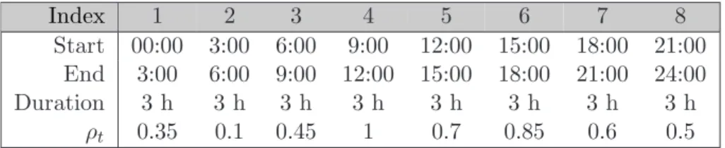 Table 6.1 Time periods and demand variations during a day. Index 1 2 3 4 5 6 7 8 Start 00:00 3:00 6:00 9:00 12:00 15:00 18:00 21:00 End 3:00 6:00 9:00 12:00 15:00 18:00 21:00 24:00 Duration 3 h 3 h 3 h 3 h 3 h 3 h 3 h 3 h ρ t 0.35 0.1 0.45 1 0.7 0.85 0.6 0.5