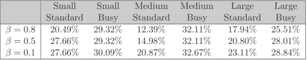 Table 6.3 provides an overview of the percentage of energy savings that can be obtained by exploiting the joint design and management model (P 0)