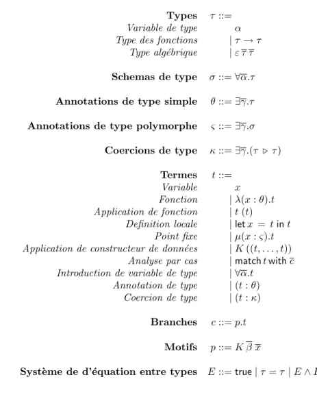 Fig. 5.1: Types et termes de MLGI.