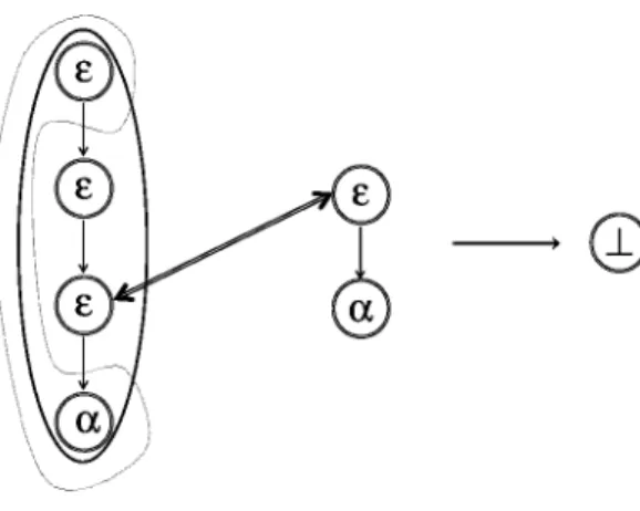 Fig. 7.5: Ex´ecution de la fonction trim sur la forme ε α avec E ≡ ε 3 α = α et E 0 ≡ ε 2 α = α.