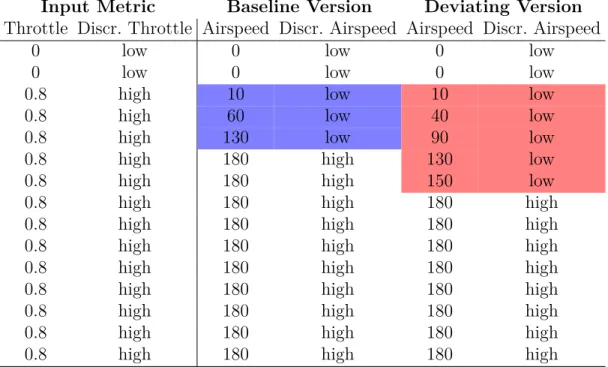 Table  4.1 Running example’s flight data for the Baseline and Deviating version. Data that  violates  the signatures is highlighted in blue and red, respectively.