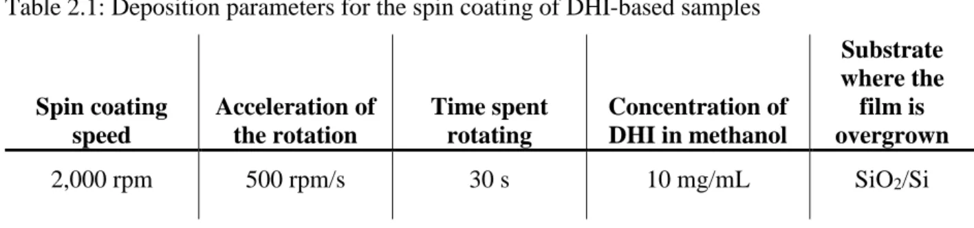 Table 2.1: Deposition parameters for the spin coating of DHI-based samples 