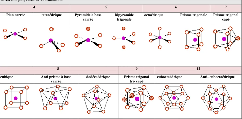 Tableau  I. 1: Les différents polyèdres de coordination. 