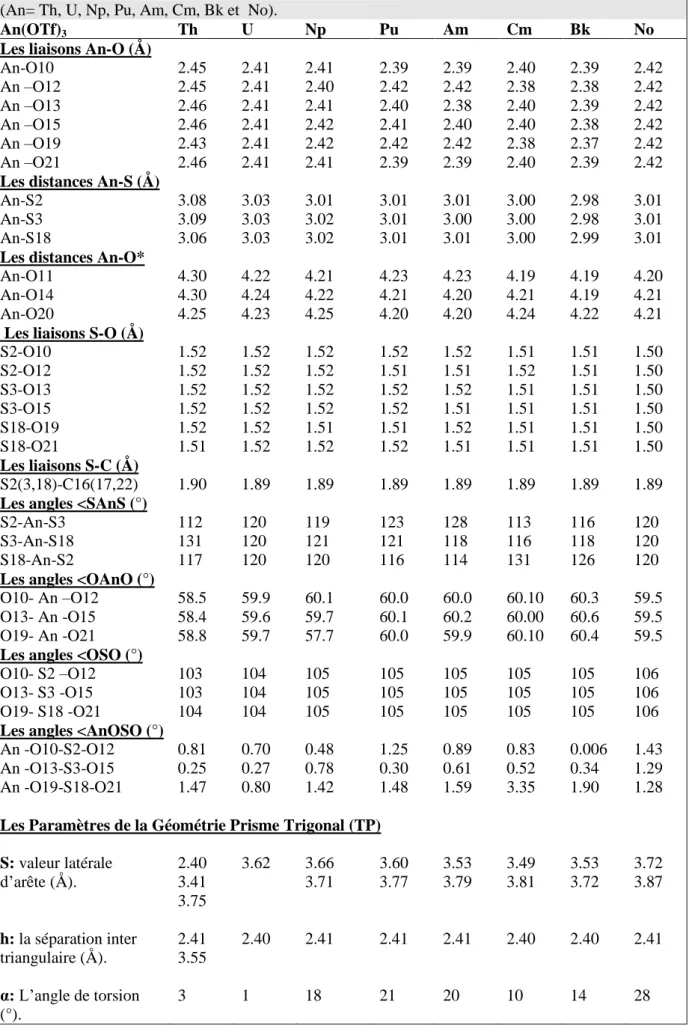 Tableau I. 3: Les paramètres structuraux principaux des géométries des complexes An(OTf)  3 ; où 
