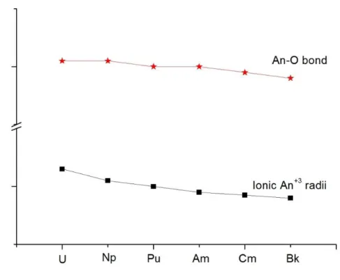 Figure I. 1: Le rayon ionique An + 3  [59]  et la liaison An-O tracés en fonction du numéro atomique  des actinides