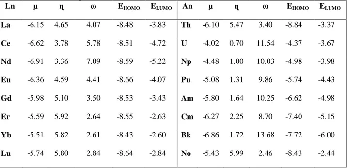 Tableau  I.  6:  Les  descripteurs  de  la  réactivité  globale  en  (eV)  de  M(OTf) 3   où  (M=  La,  Ce,  Nd,  Eu., 