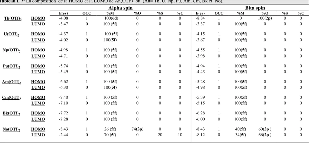 Tableau I. 7: La composition  de la HOMO et la LUMO de An(OTF) 3  où  (An= Th, U, Np, Pu, Am, Cm, Bk et  No)