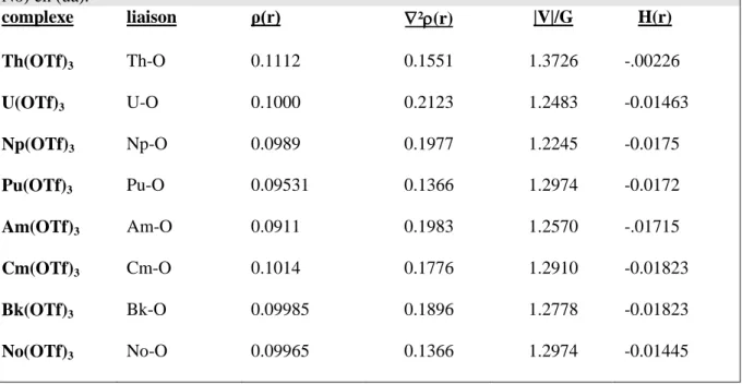 Tableau I. 10 : Les valeurs du calcul QTAIM de An(OTf) 3  où  (An= Th, U, Np, Pu, Am, Cm, Bk et  