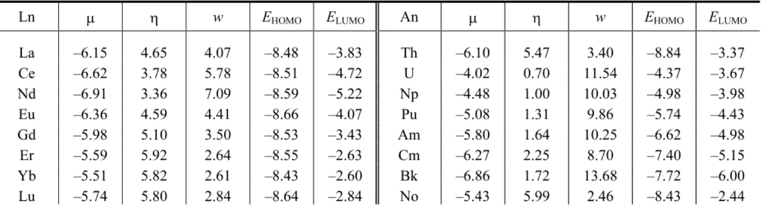 TABLE 3. Main Geometry Parameters of M(OTf) 4  Compounds, where M = La, Ce, Lu, Th, U, and Pu; O* is Free Atom 