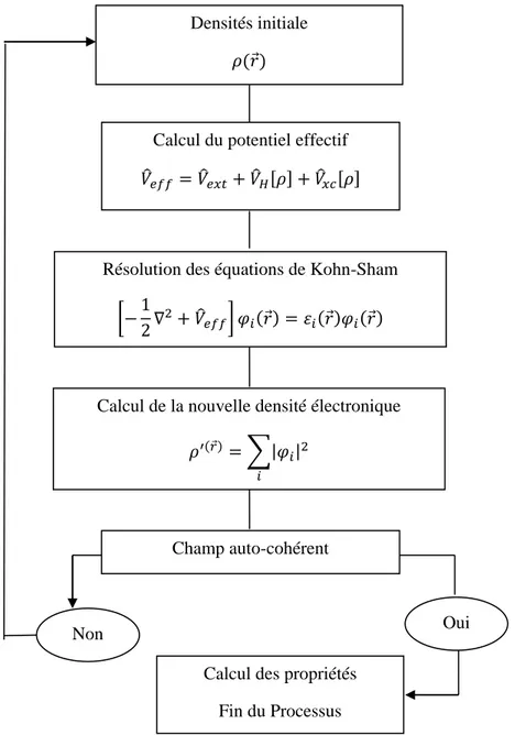 Figure 3: Représentation schématique du cycle auto-cohérent dans le cadre de la Théorie de la 