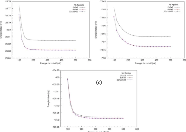 Figure 6 - Convergence de l'énergie totale de Baryum (a) et du Silicium (b) et le composé 