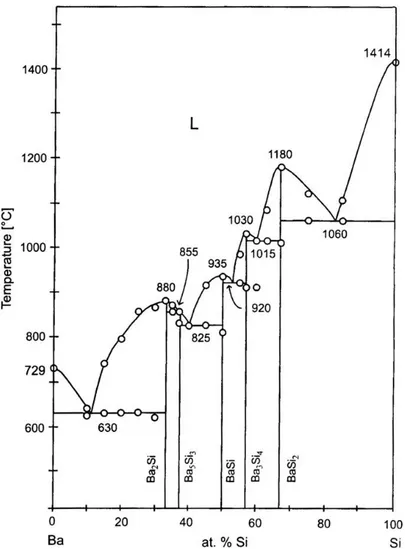 Figure 9 : Diagramme de phases du système Ba-Si selon Pani et Palenzona [53]. 