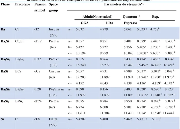 Tableau 5: Paramètres structurales des composés définis dans le système Ba-Si calculés avec 