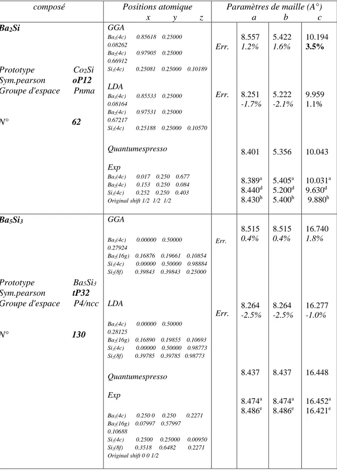Tableau  6: Paramètres structurales des composés définis dans le système Ba-Si calculés avec 
