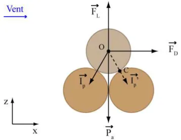 Fig. 2.2: ` A l’´ echelle du grain. Sch´ema simplifi´e des forces qui s’exercent sur un grain
