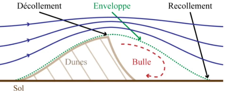 Fig. 2.5: Bulle de recirculation : Sch´ema de principe. ` A l’arri`ere d’une dune,