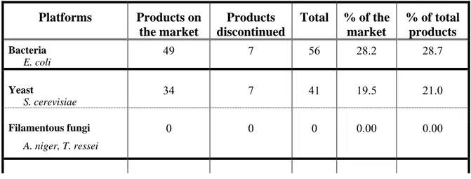Table 2.1. Number of biopharmaceuticals for human use                                                      produced in the different platforms  1 