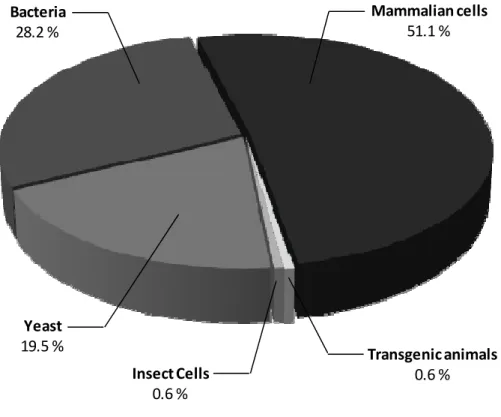 Figure 2.1 Recombinant protein products on the market per production platform 