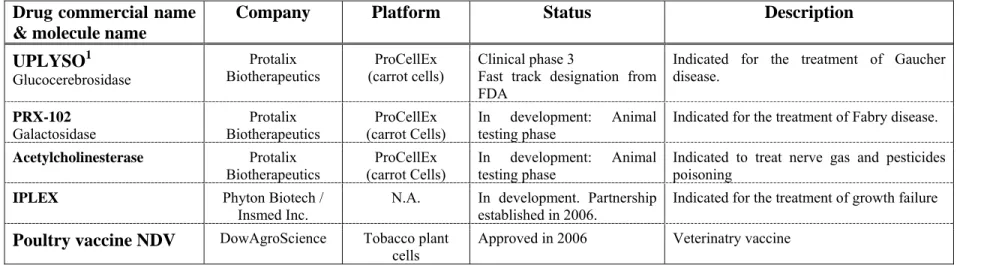 Table 2.3 Detailed list of recombinant proteins in development in plant cells    Drug commercial name  