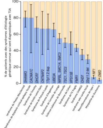 Figure  2.  Prévalence  des  TSA  dans  des  syndromes  d’étiologie  génétique  connue  (de  la  Torre-Ubieta  et  al