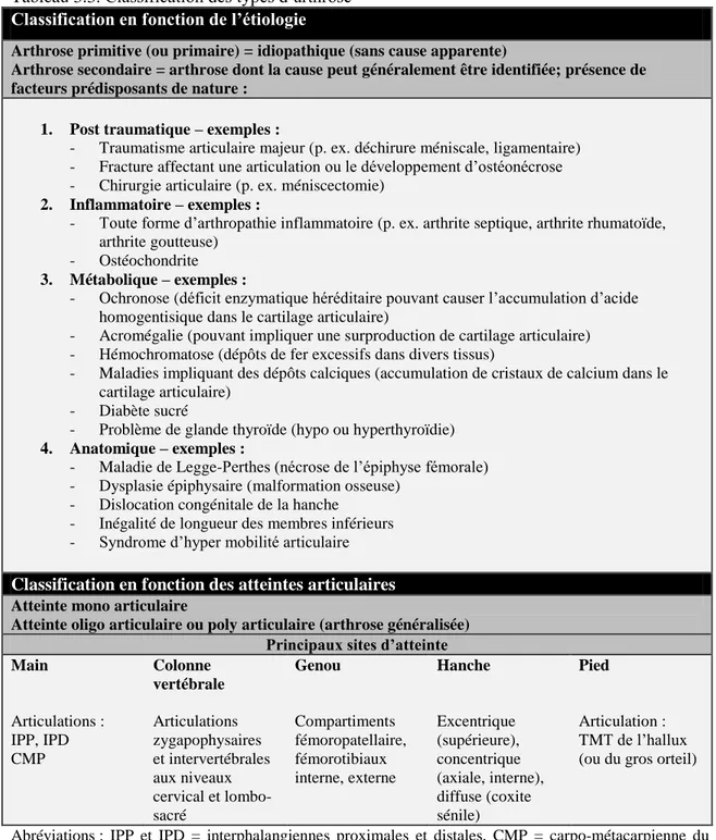 Tableau 3.3. Classification des types d’arthrose  Classification en fonction de l’étiologie 
