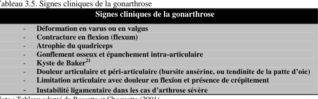 Tableau 3.5. Signes cliniques de la gonarthrose 