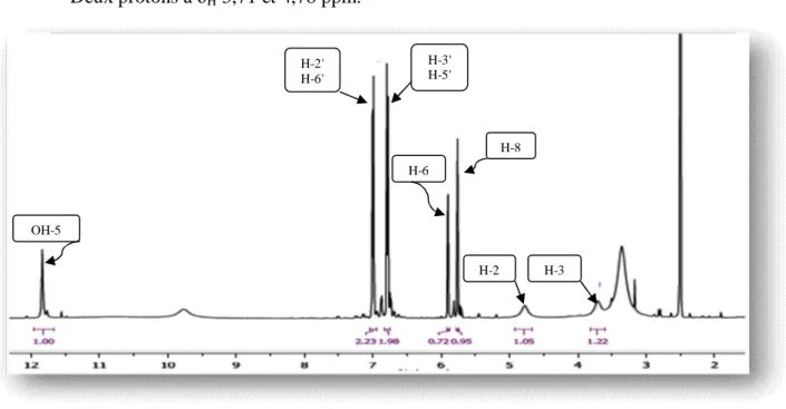 Figure III-55: Spectre RMN 1 H (500 MHz-DMSO-d 6 ) du composé C