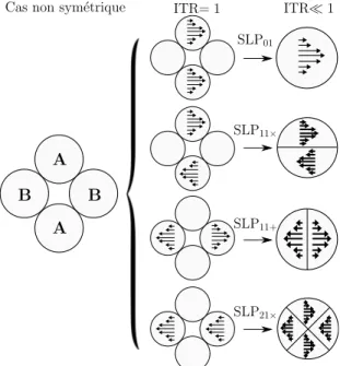 Figure 2.3 Comportement d’une structure doublement asymétrique.