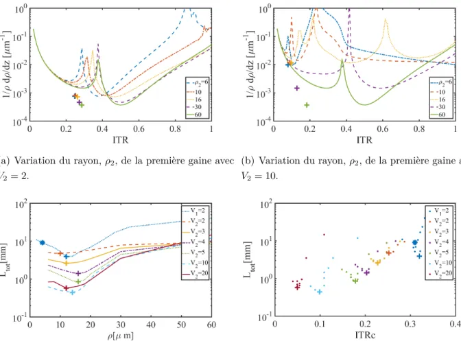 Figure 4.5 Critère d’adiabaticité de fibres à saut double. ρ c =4,1 µm, V 1 = 2 et λ =1,55 µm