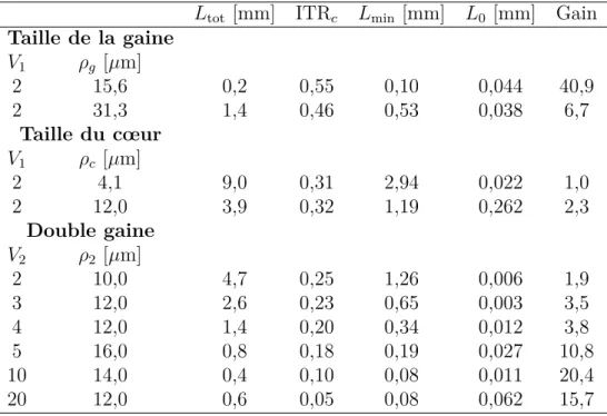 Tableau 4.1 Résumé des simulations de fibres à saut simple et double à λ =1,55 µm. Gain : Gain en longueur théorique pour une recette à longueur de zone chaude constante