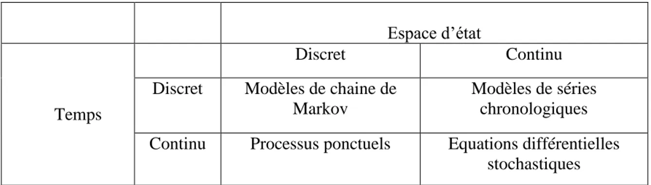 Tableau 1  –  Classifications des modèles stochastiques (Cox et Miller, 1965). 