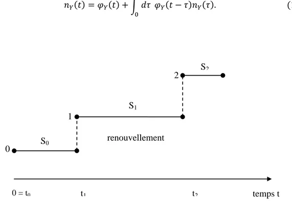Figure 1.1 –  Processus de renouvellement .  