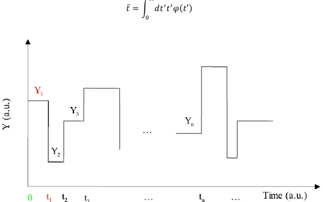 Figure  1.2  –  Figure  schématique  de  l’évolution  d’un  paramètre  plasma  modélisée  par  des  paliers séparés par des sauts instantanés