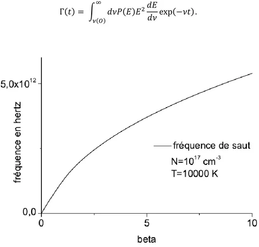 Figure  2.3  -  Allure  de  la  fréquence  de  saut  du  microchamp  électrique  du  plasma  en  fonction  du  microchamp normalisé beta