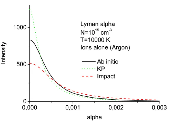 Figure 3.3 – Profils de raie Lyman alpha pour la densité de              , et une température de 10 000  K, élargie par les ions argon seuls