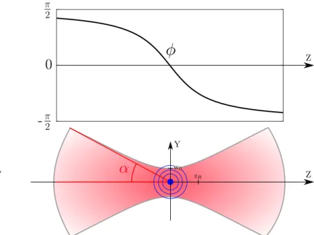 Figure 3.3 – Schéma de l’illumination d’un dipôle au point focal d’un objectif par un faisceau gaussien (en rouge) où α est le demi-angle d’entrée (ouverture numérique ON = sin α), w 0 la largeur du faisceau au point focal et Z R la longueur de Rayleigh.