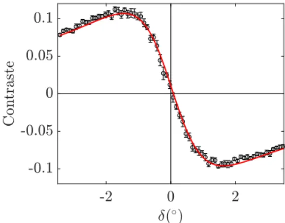 Figure 3.23 – Contraste en fonction de l’angle entre polariseur et analyseur.