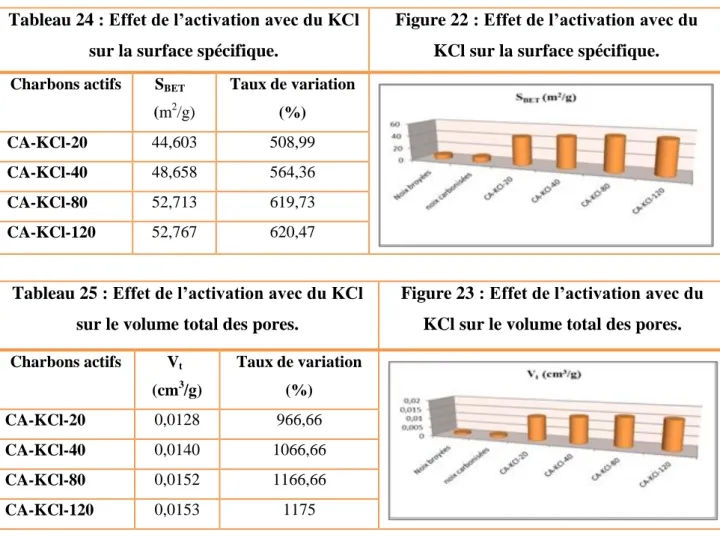 Tableau 24 : Effet de l’activation avec du KCl  sur la surface spécifique. 