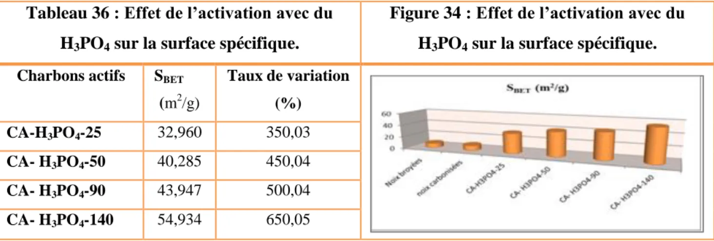 Figure 34 : Effet de l’activation avec du  H 3 PO 4  sur la surface spécifique. 